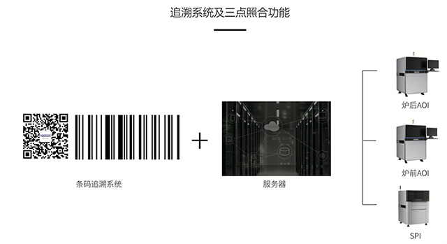 追溯系統(tǒng)及三點照合功能
