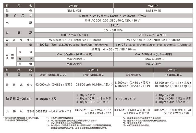 松下NPM貼片機(jī)VM101/102松下高速VM系列貼片機(jī)參數(shù)