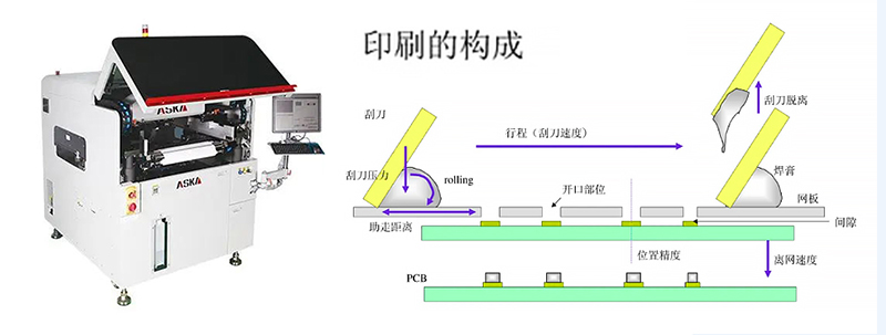 錫膏印刷機(jī)構(gòu)成