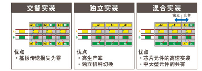 交替實裝、獨立實裝、混合實裝