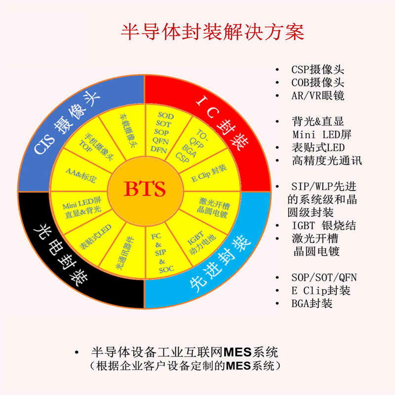 半導體設備工業(yè)互聯(lián)網MES系統(tǒng)