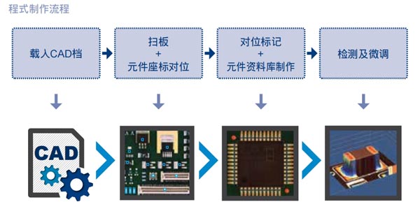 TRI AOI流程化的簡(jiǎn)易編程