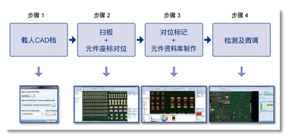 簡(jiǎn)易且智能化的程式制作介面