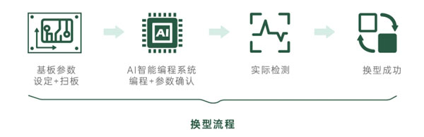 實(shí)現(xiàn)AI智能換型編程