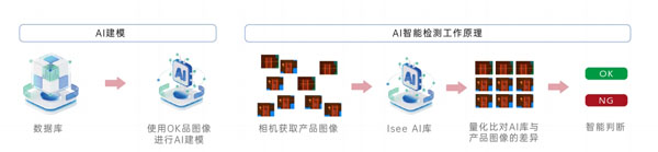 構(gòu)建自主AI模型