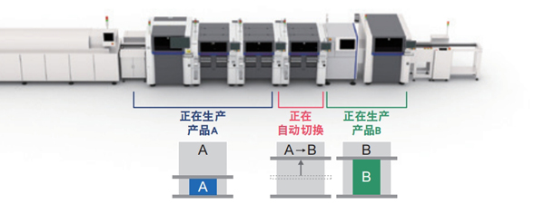 自動(dòng)執(zhí)行品種切換