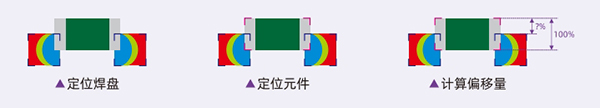 檢測參數(shù)直接對接IPC標準