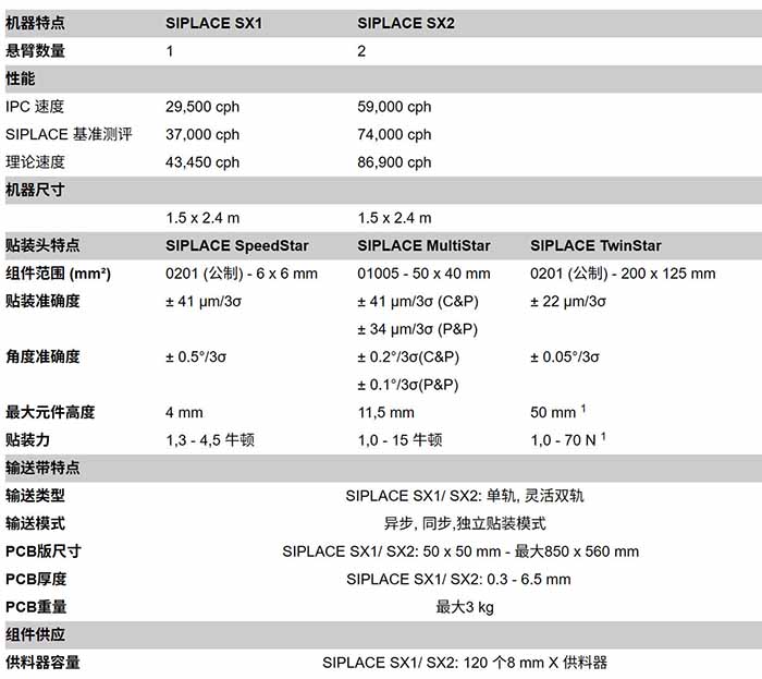 西門子貼片機(jī)SX系列技術(shù)參數(shù)